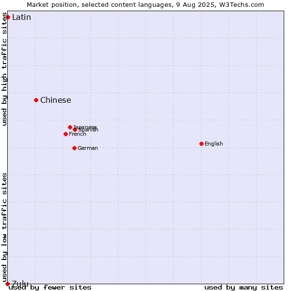 Market position of Chinese vs. Latin vs. Zulu