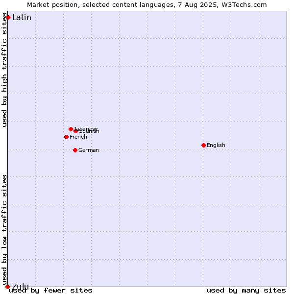 Market position of Latin vs. Zulu