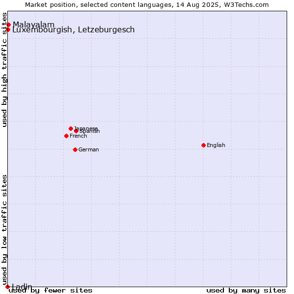 Market position of Malayalam vs. Luxembourgish, Letzeburgesch vs. Ladin