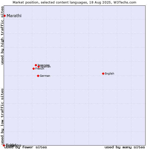 Market position of Marathi vs. Ladin vs. Tokelau