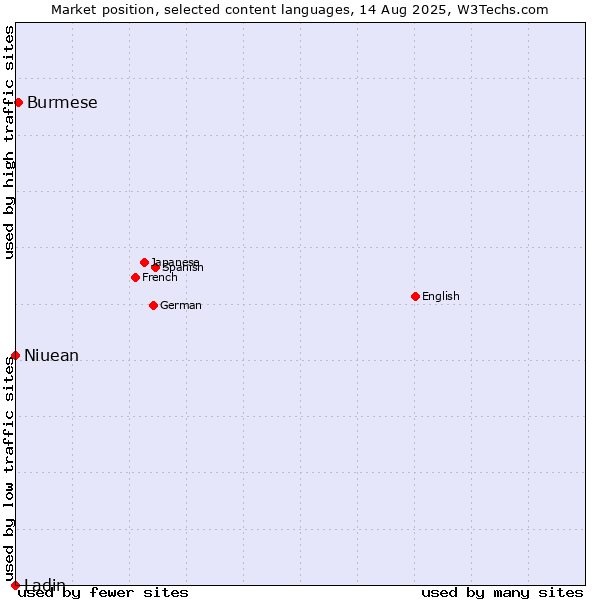 Market position of Burmese vs. Niuean vs. Ladin