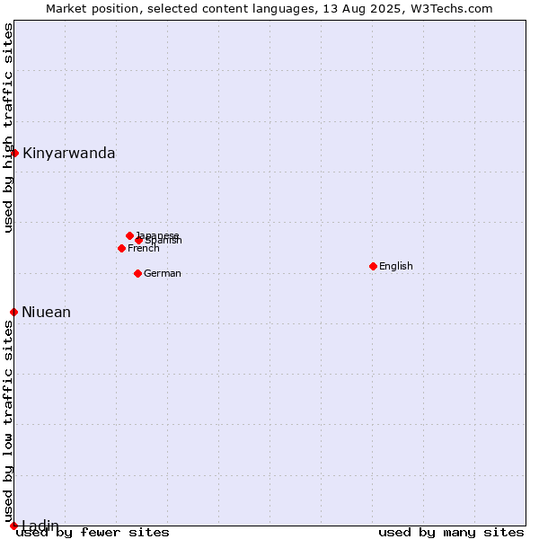 Market position of Kinyarwanda vs. Niuean vs. Ladin