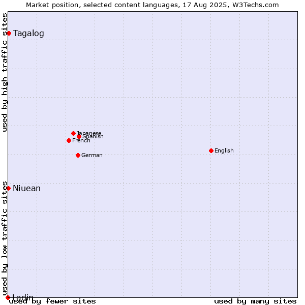 Market position of Tagalog vs. Niuean vs. Ladin