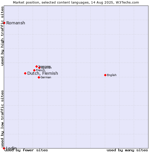 Market position of Dutch, Flemish vs. Romansh vs. Ladin