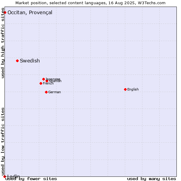 Market position of Swedish vs. Occitan, Provençal vs. Ladin