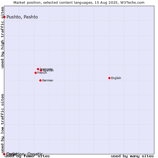 Market position of Pushto, Pashto vs. Ladin vs. Ossetian, Ossetic