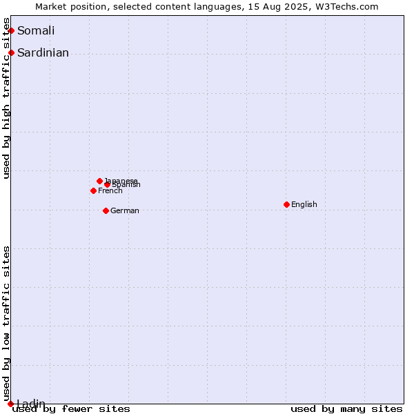 Market position of Somali vs. Sardinian vs. Ladin