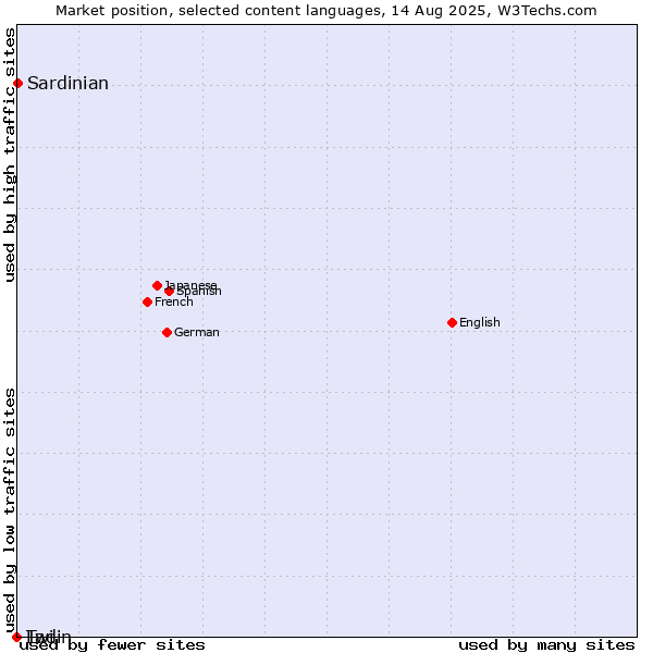 Market position of Sardinian vs. Twi vs. Ladin