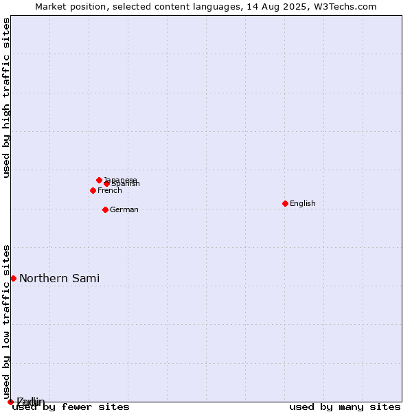 Market position of Northern Sami vs. Zulu vs. Ladin