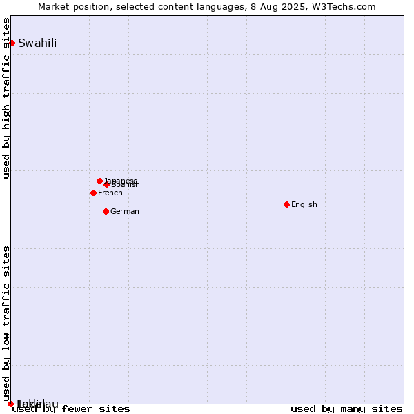 Market position of Swahili vs. Ladin vs. Tokelau