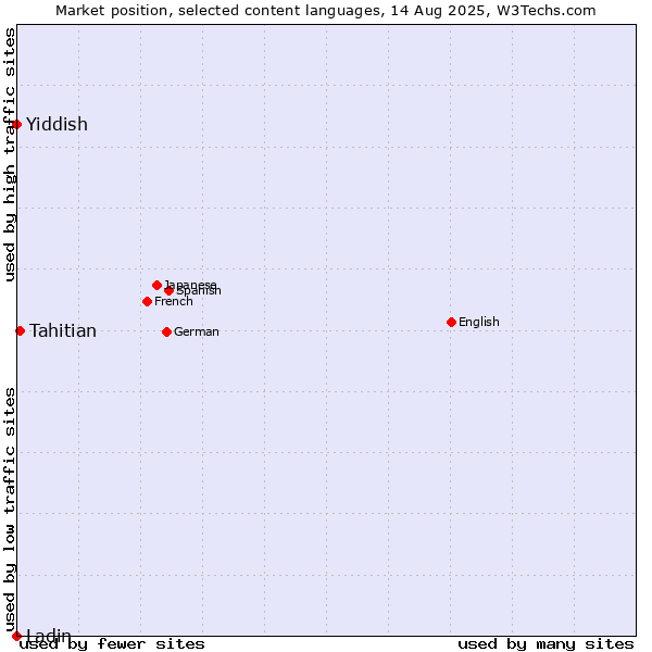 Market position of Tahitian vs. Yiddish vs. Ladin