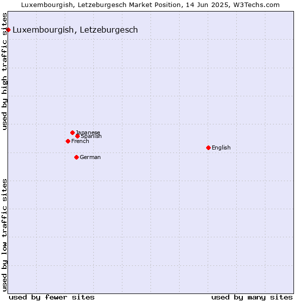 Market position of Luxembourgish, Letzeburgesch
