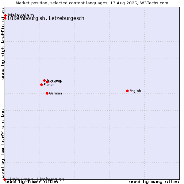 Market position of Malayalam vs. Luxembourgish, Letzeburgesch vs. Limburgan, Limburgish