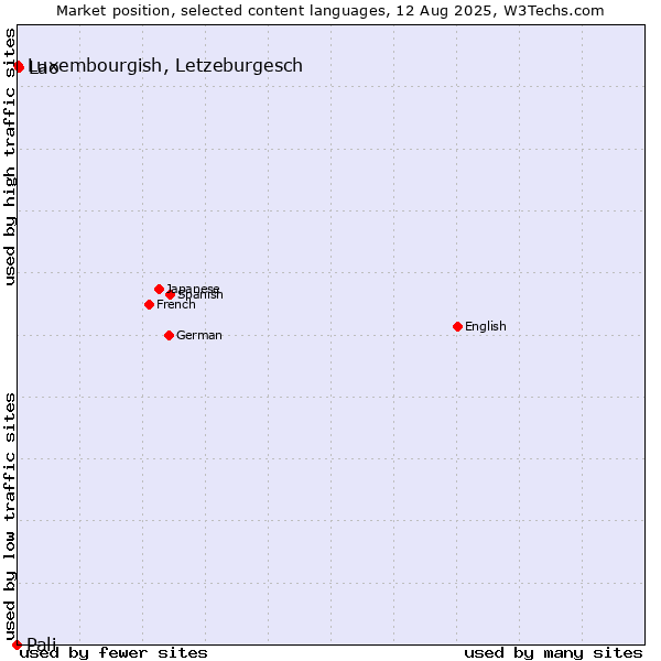Market position of Lao vs. Luxembourgish, Letzeburgesch vs. Pali