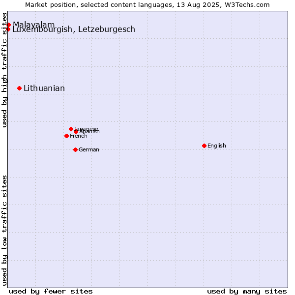 Market position of Lithuanian vs. Malayalam vs. Luxembourgish, Letzeburgesch