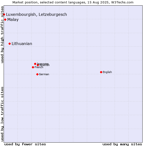 Market position of Lithuanian vs. Malay vs. Luxembourgish, Letzeburgesch