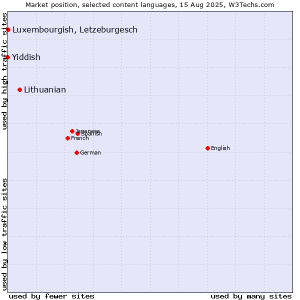 Market position of Lithuanian vs. Luxembourgish, Letzeburgesch vs. Yiddish