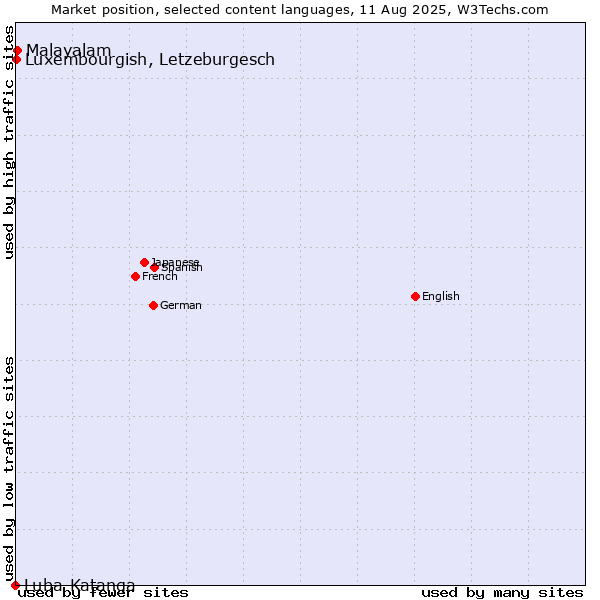 Market position of Malayalam vs. Luxembourgish, Letzeburgesch vs. Luba-Katanga