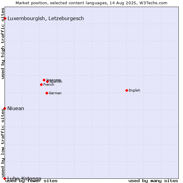Market position of Luxembourgish, Letzeburgesch vs. Niuean vs. Luba-Katanga