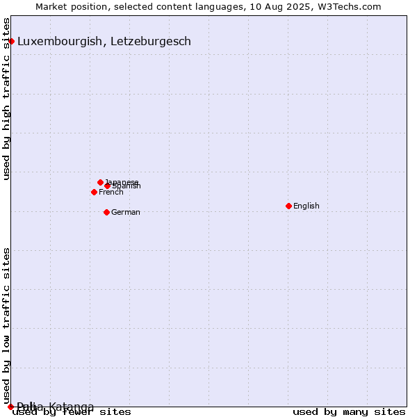 Market position of Luxembourgish, Letzeburgesch vs. Pali vs. Luba-Katanga