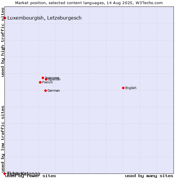 Market position of Luxembourgish, Letzeburgesch vs. Tigrinya vs. Luba-Katanga