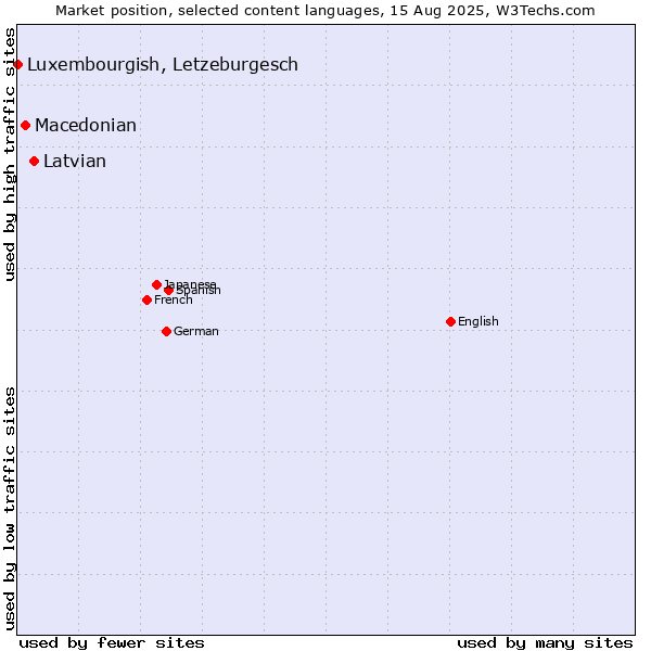 Market position of Latvian vs. Macedonian vs. Luxembourgish, Letzeburgesch