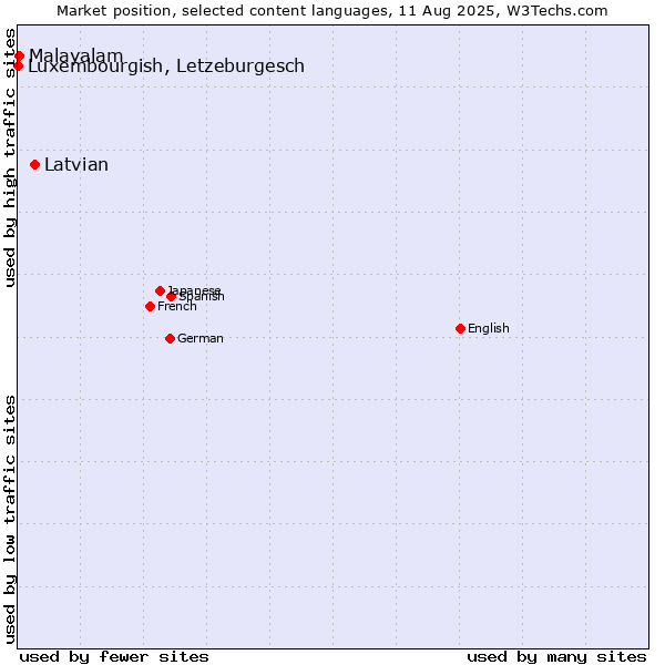 Market position of Latvian vs. Malayalam vs. Luxembourgish, Letzeburgesch