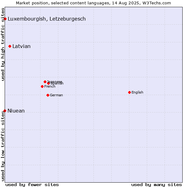 Market position of Latvian vs. Luxembourgish, Letzeburgesch vs. Niuean