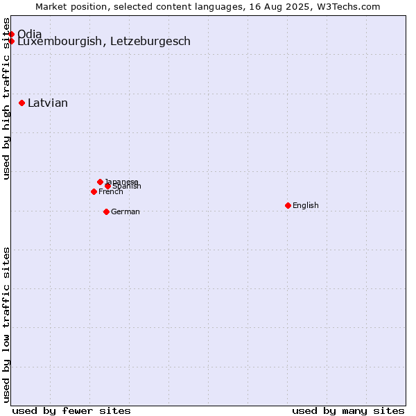 Market position of Latvian vs. Luxembourgish, Letzeburgesch vs. Odia