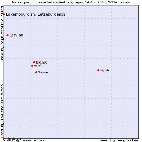 Market position of Latvian vs. Luxembourgish, Letzeburgesch vs. Tigrinya