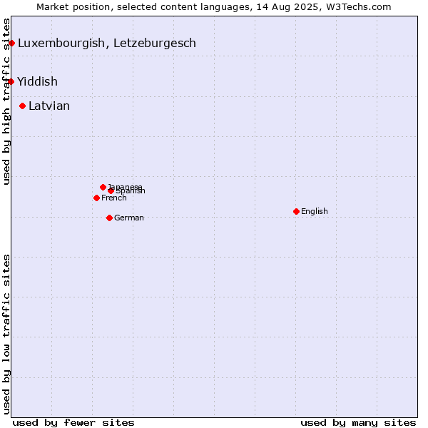 Market position of Latvian vs. Luxembourgish, Letzeburgesch vs. Yiddish