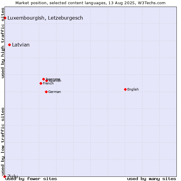Market position of Latvian vs. Luxembourgish, Letzeburgesch vs. Zulu