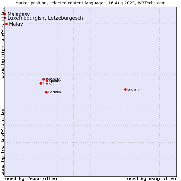 Market position of Malay vs. Luxembourgish, Letzeburgesch vs. Malagasy
