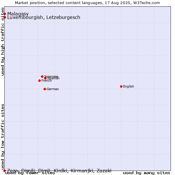Market position of Luxembourgish, Letzeburgesch vs. Malagasy vs. Zaza, Dimili, Dimli, Kirdki, Kirmanjki, Zazaki