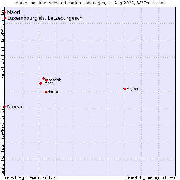 Market position of Luxembourgish, Letzeburgesch vs. Maori vs. Niuean