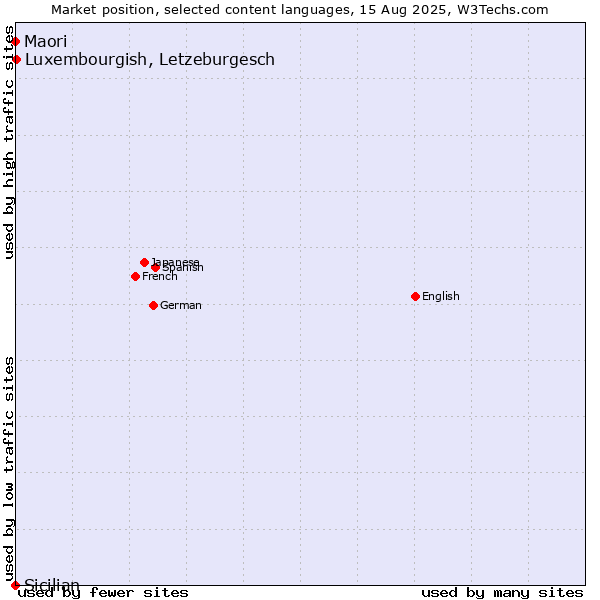 Market position of Luxembourgish, Letzeburgesch vs. Maori vs. Sicilian