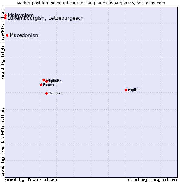 Market position of Macedonian vs. Malayalam vs. Luxembourgish, Letzeburgesch