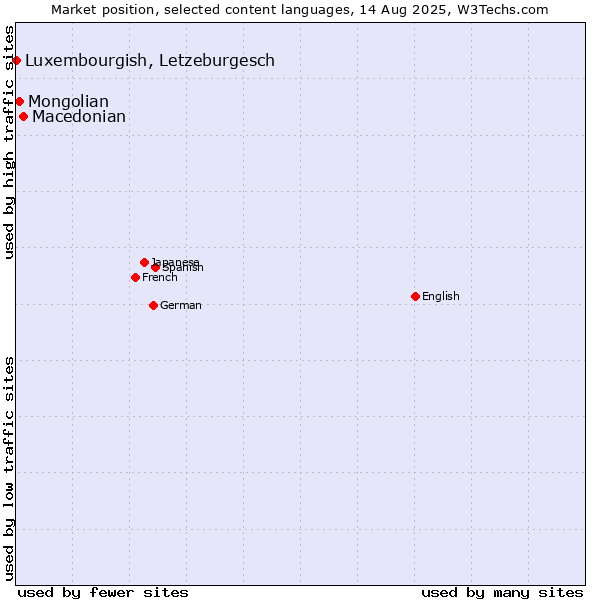 Market position of Macedonian vs. Mongolian vs. Luxembourgish, Letzeburgesch