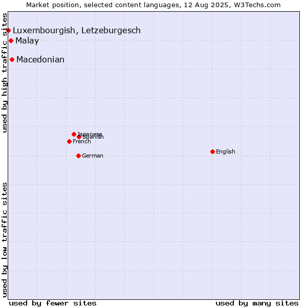 Market position of Macedonian vs. Malay vs. Luxembourgish, Letzeburgesch