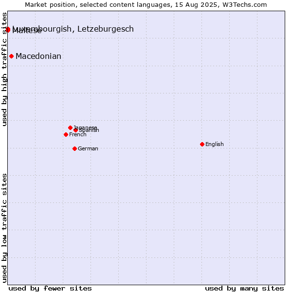 Market position of Macedonian vs. Luxembourgish, Letzeburgesch vs. Maltese