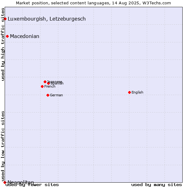 Market position of Macedonian vs. Luxembourgish, Letzeburgesch vs. Neapolitan