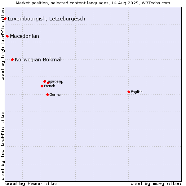 Market position of Norwegian Bokmål vs. Macedonian vs. Luxembourgish, Letzeburgesch