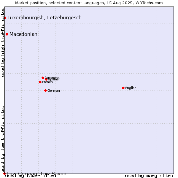 Market position of Macedonian vs. Luxembourgish, Letzeburgesch vs. Low German, Low Saxon
