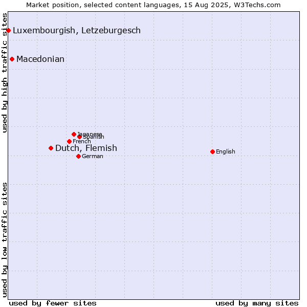 Market position of Dutch, Flemish vs. Macedonian vs. Luxembourgish, Letzeburgesch