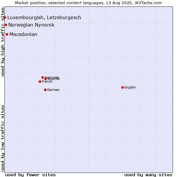 Market position of Macedonian vs. Norwegian Nynorsk vs. Luxembourgish, Letzeburgesch