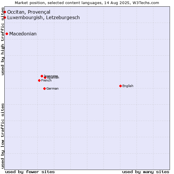 Market position of Macedonian vs. Luxembourgish, Letzeburgesch vs. Occitan, Provençal