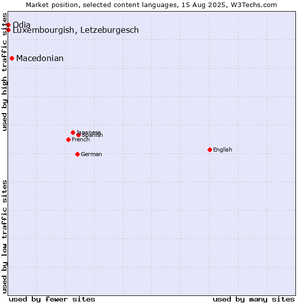 Market position of Macedonian vs. Luxembourgish, Letzeburgesch vs. Odia