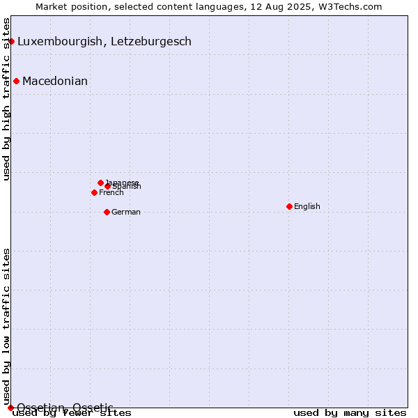 Market position of Macedonian vs. Luxembourgish, Letzeburgesch vs. Ossetian, Ossetic