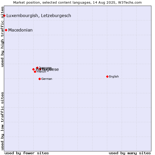 Market position of Portuguese vs. Macedonian vs. Luxembourgish, Letzeburgesch