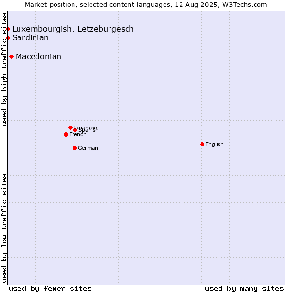 Market position of Macedonian vs. Luxembourgish, Letzeburgesch vs. Sardinian